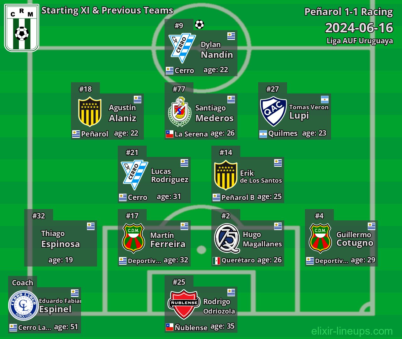 Racing Starting XI & Previous Teams 2024-06-16