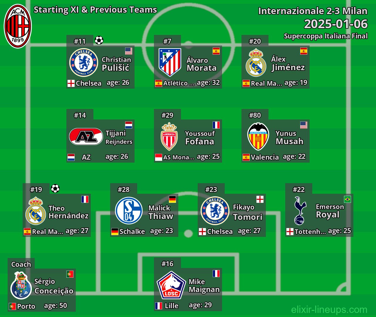 Milan Starting XI & Previous Teams 2025-01-06