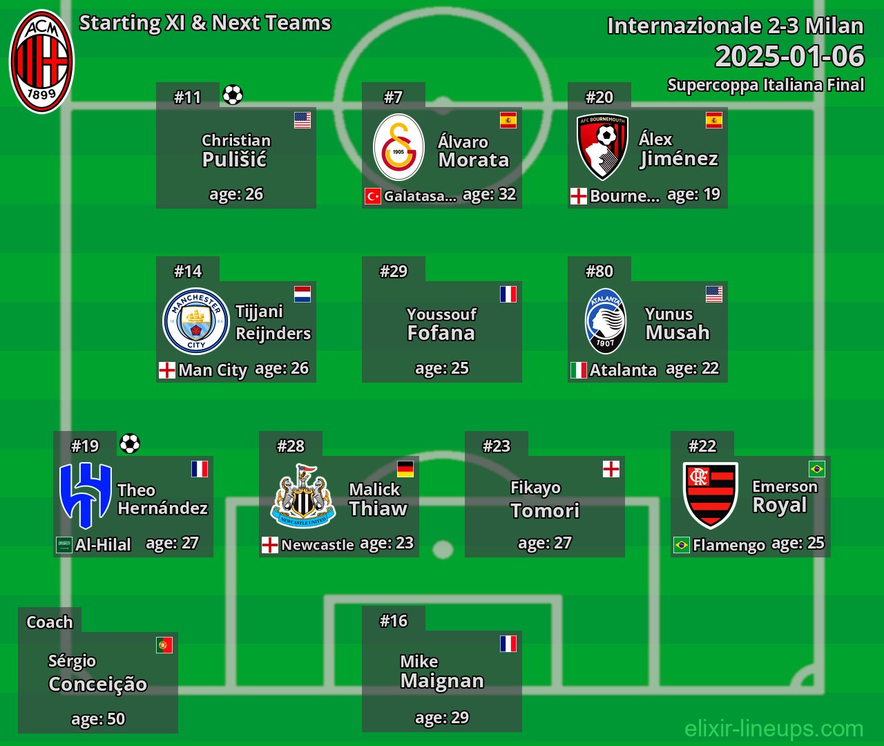 Milan Starting XI & Next Teams 2025-01-06