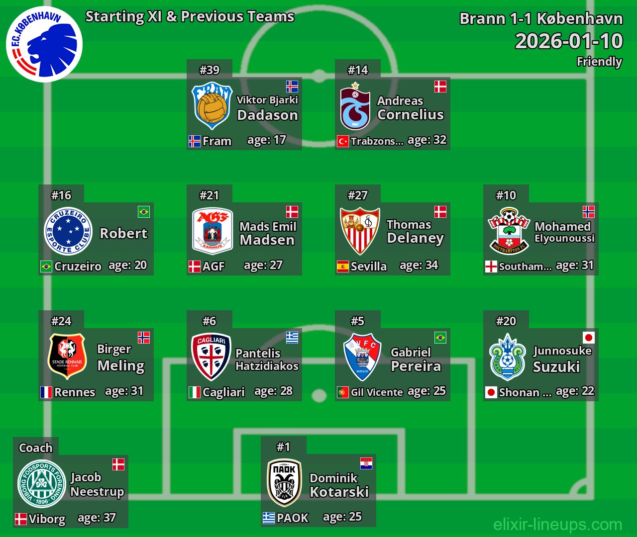 København Starting XI & Previous Teams 2026-01-10