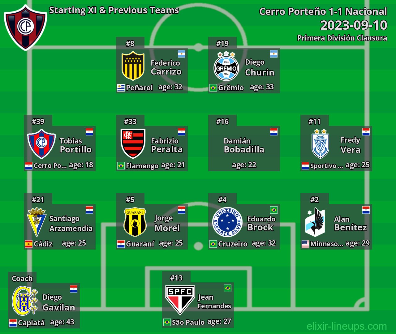 Cerro Porteño Starting XI & Previous Teams 2023-09-10