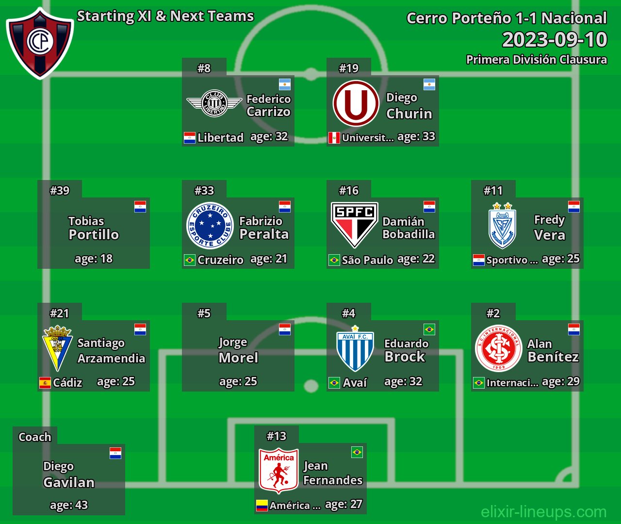 Cerro Porteño Starting XI & Next Teams 2023-09-10