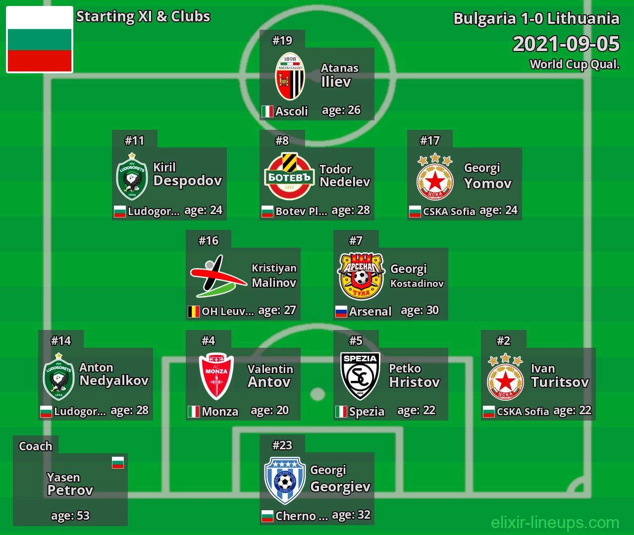 Bulgaria Starting XI 2021-09-05
