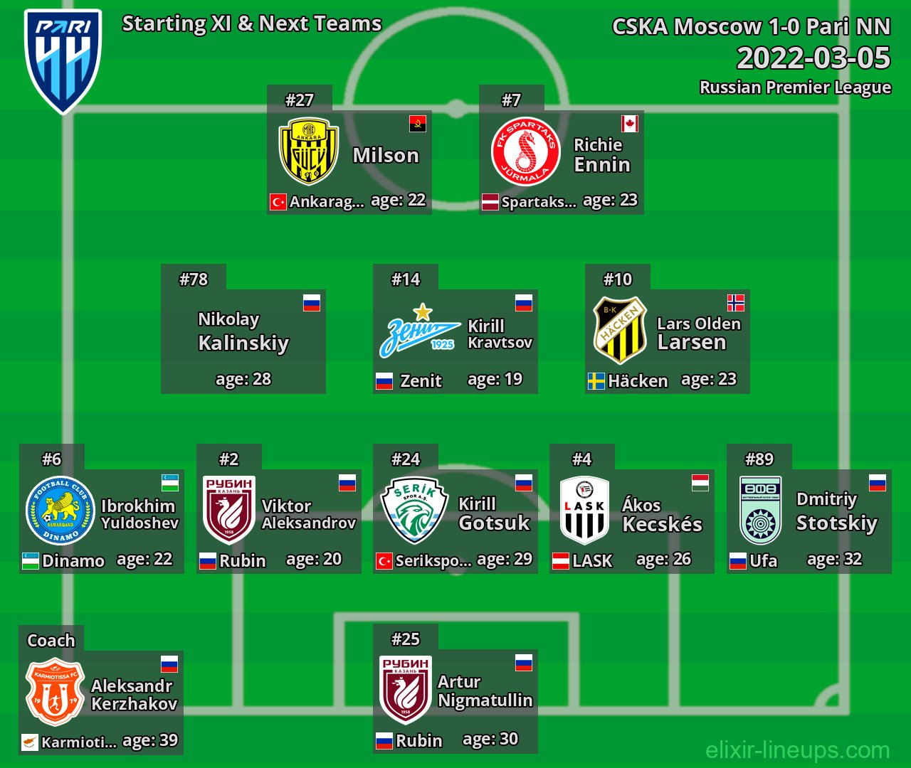 Pari NN Starting XI & Next Teams 2022-03-05