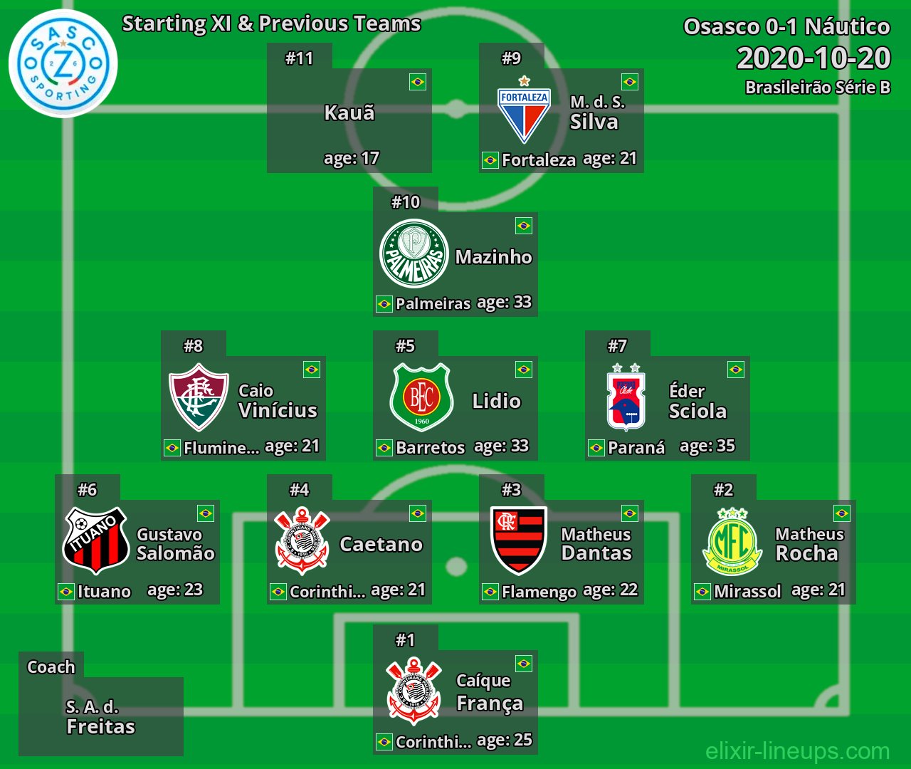 Oeste Starting XI & Previous Teams 2020-10-20