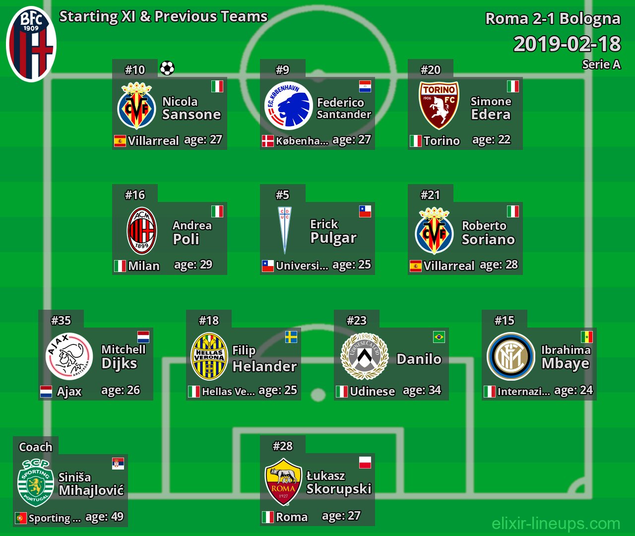 Bologna Starting XI & Previous Teams 2019-02-18