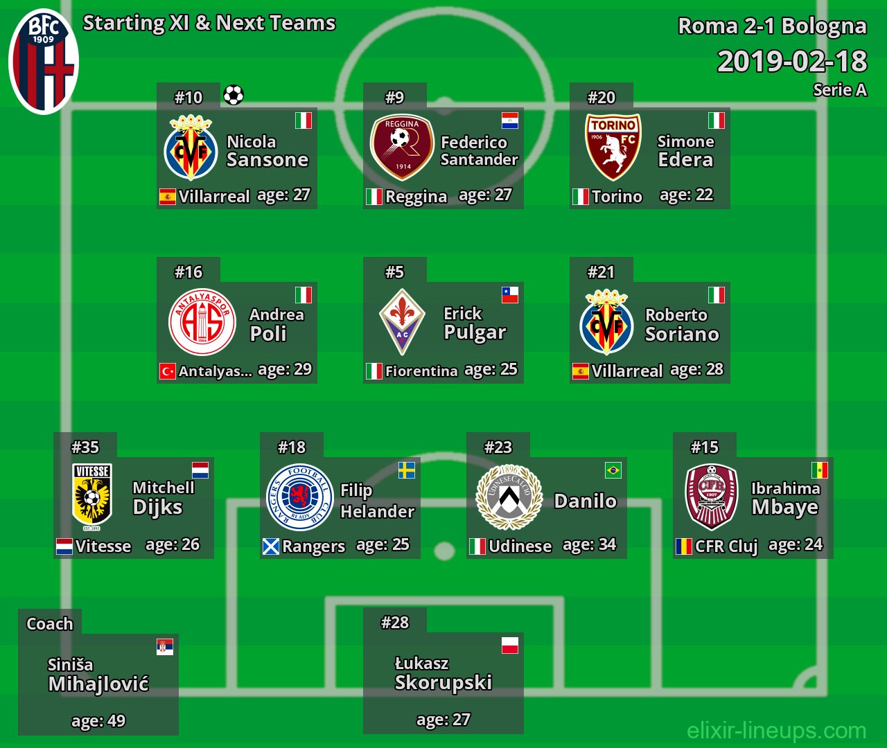 Bologna Starting XI & Next Teams 2019-02-18