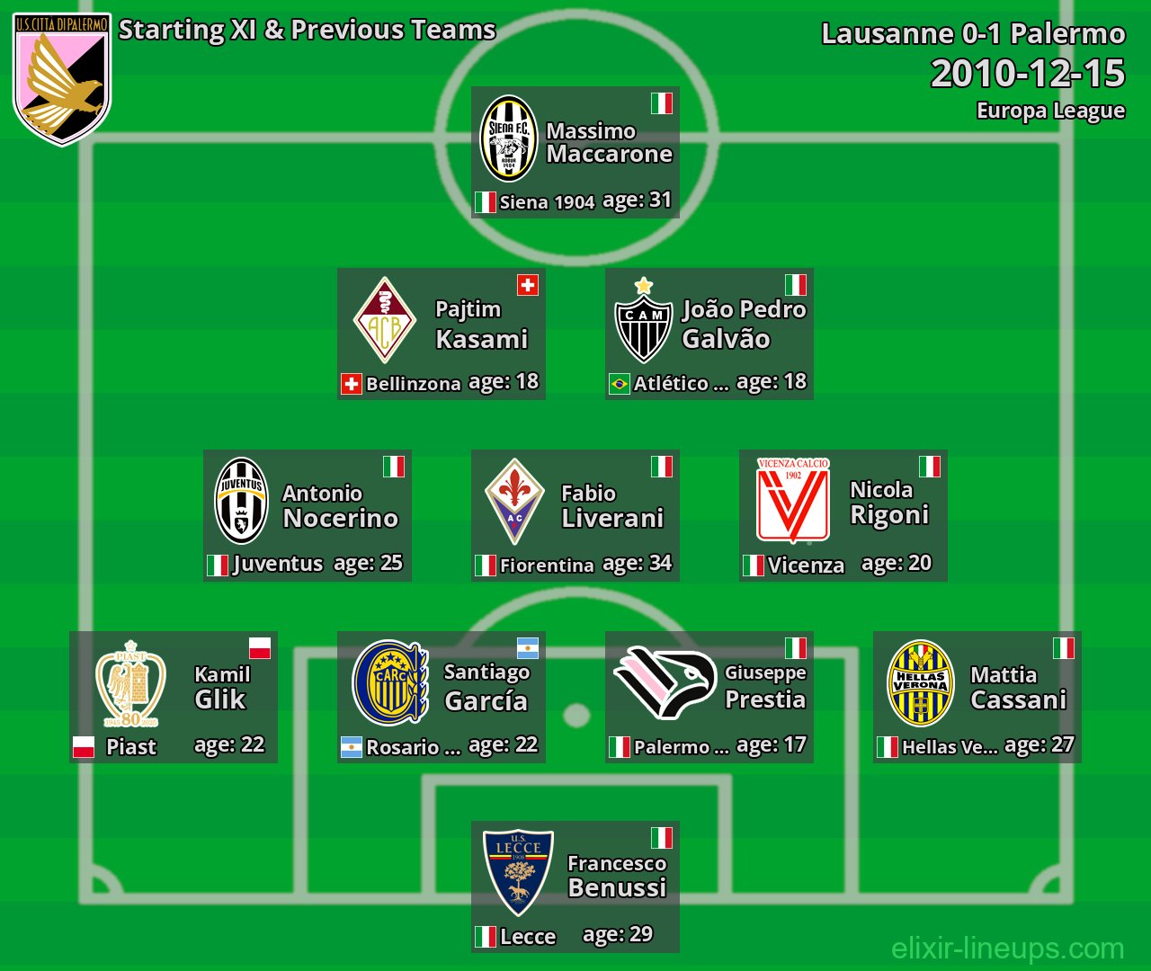 Palermo Starting XI & Previous Teams 2010-12-15