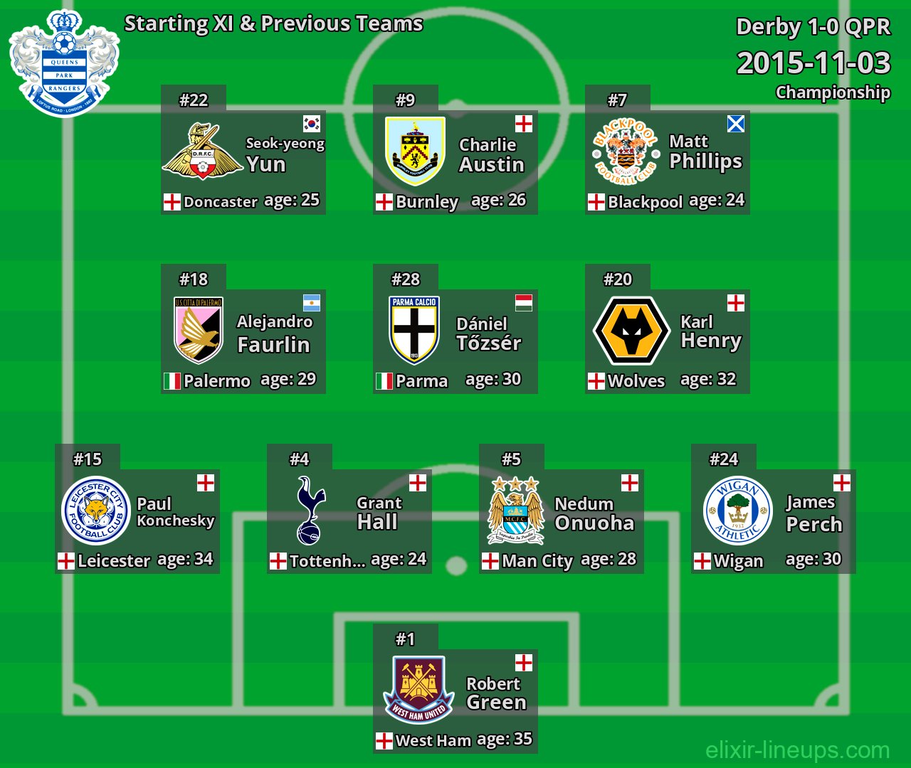 QPR Starting XI & Previous Teams 2015-11-03