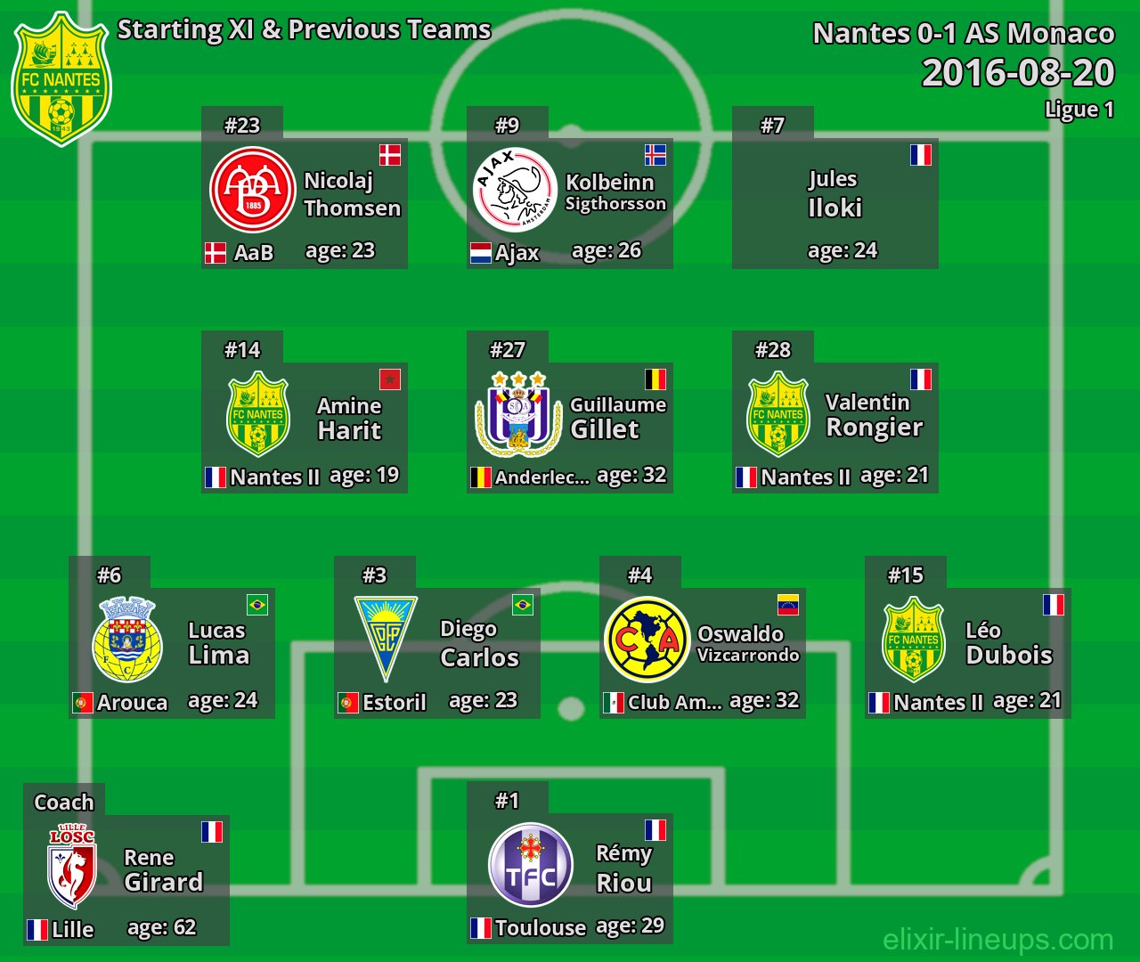 Nantes Starting XI & Previous Teams 2016-08-20