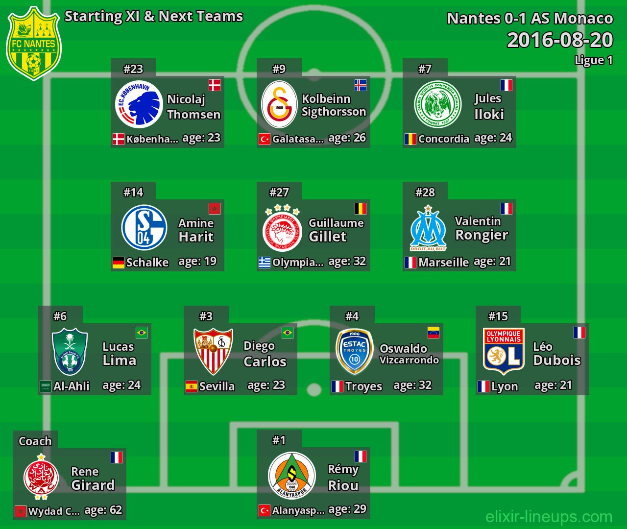 Nantes Starting XI & Next Teams 2016-08-20