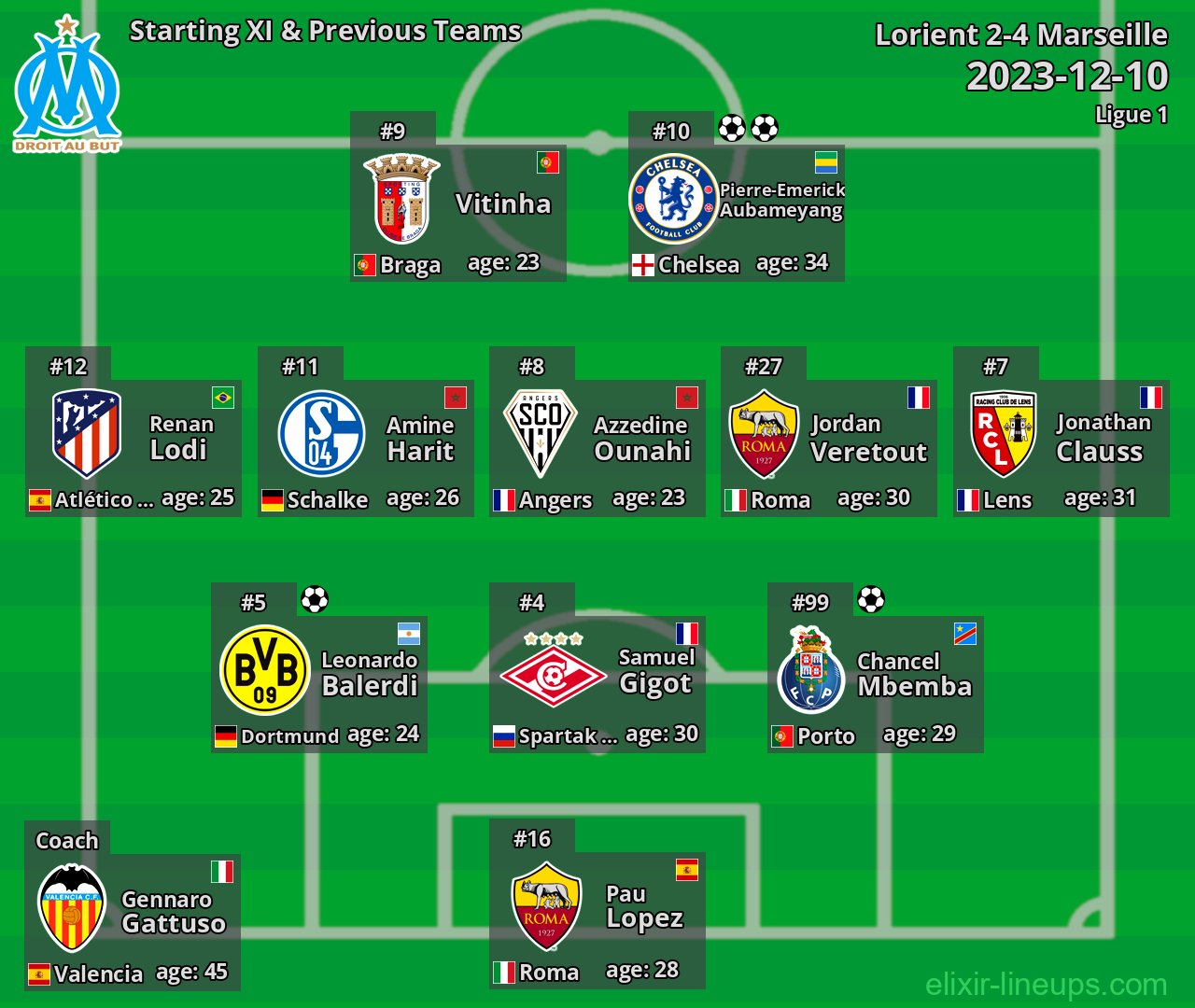 Marseille Starting XI & Previous Teams 2023-12-10