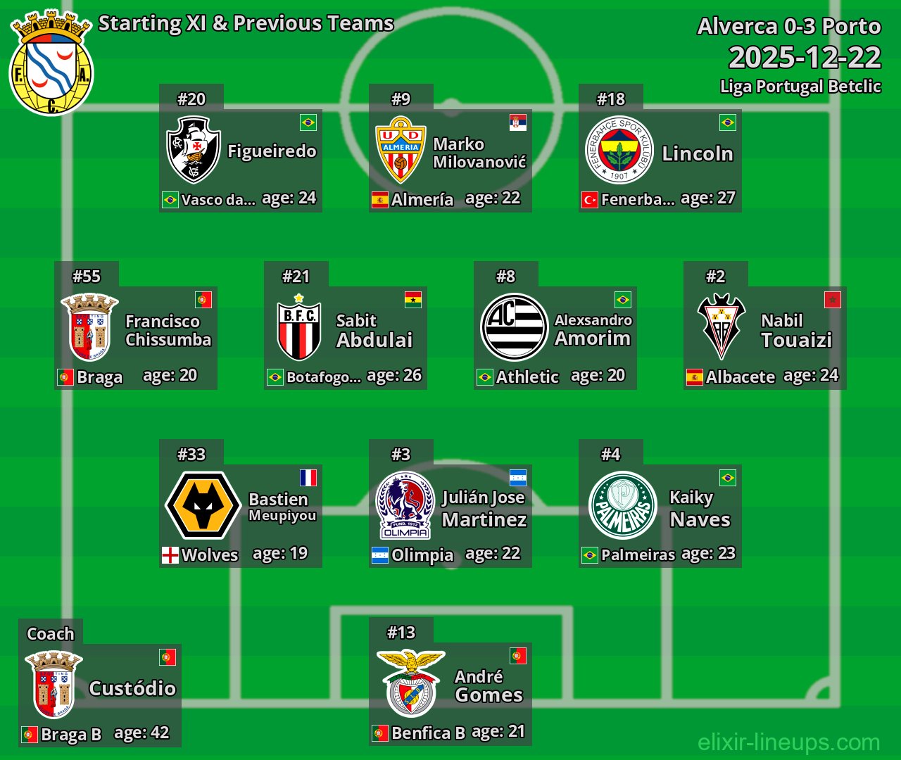 Alverca Starting XI & Previous Teams 2025-12-22