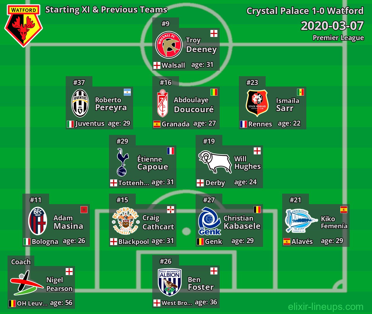 Watford Starting XI & Previous Teams 2020-03-07