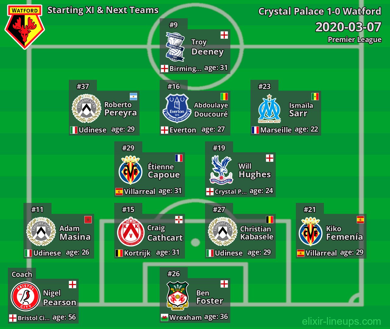 Watford Starting XI & Next Teams 2020-03-07