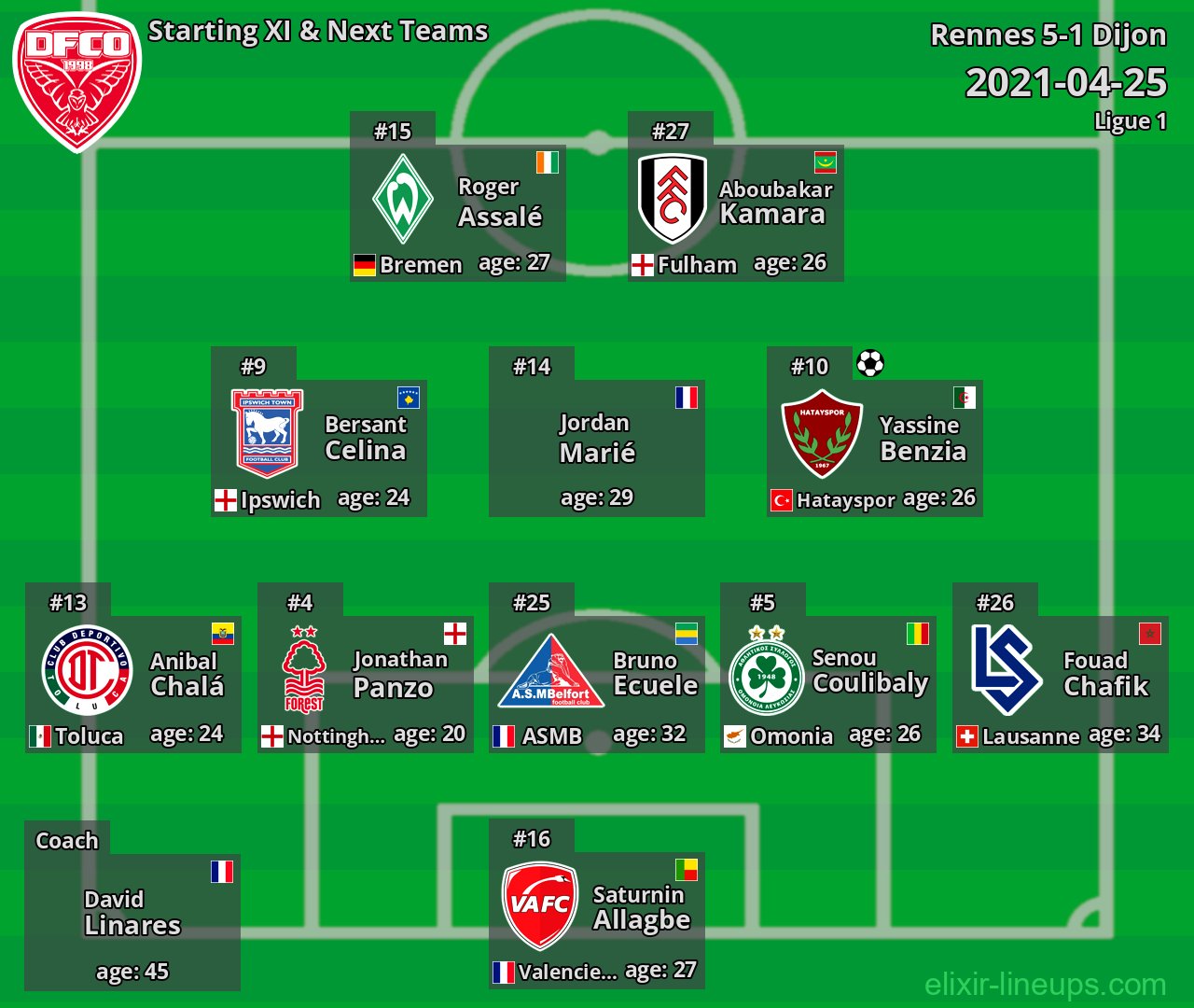 Dijon Starting XI & Next Teams 2021-04-25
