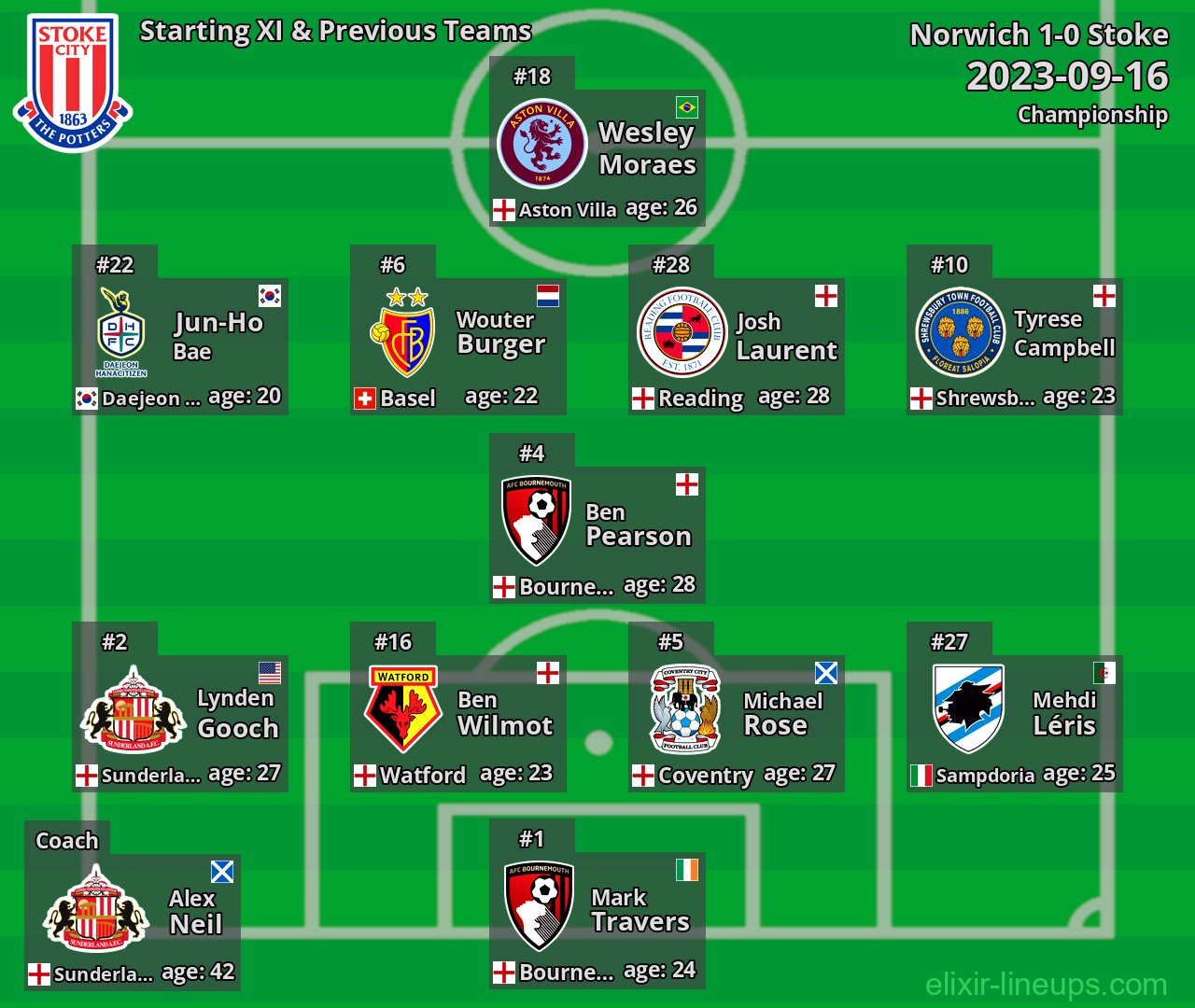 Stoke Starting XI & Previous Teams 2023-09-16