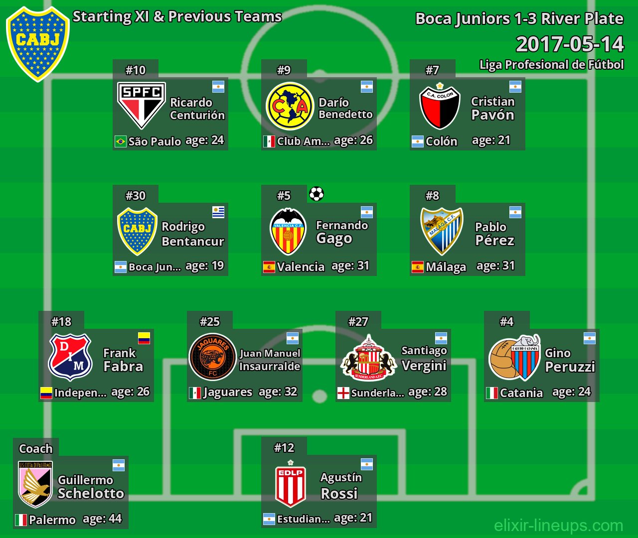 Boca Juniors Starting XI & Previous Teams 2017-05-14
