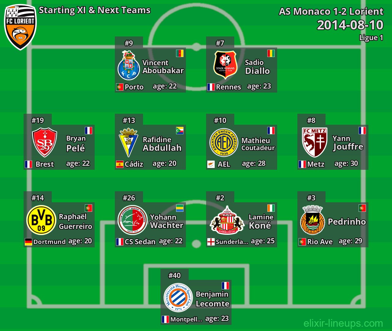 Lorient Starting XI & Next Teams 2014-08-10