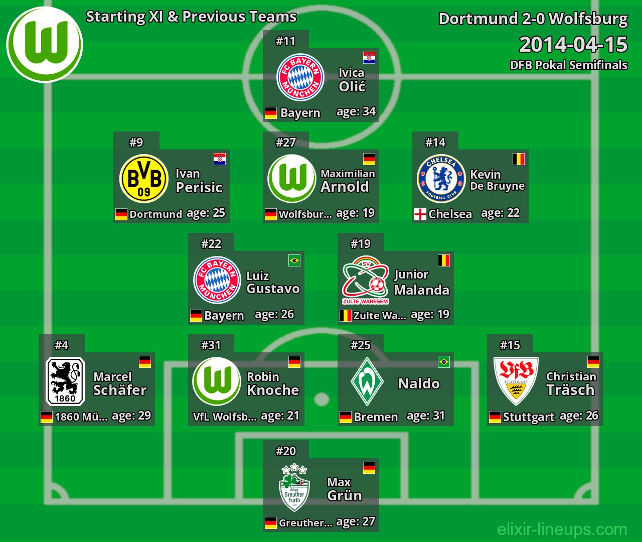 Wolfsburg Starting XI & Previous Teams 2014-04-15