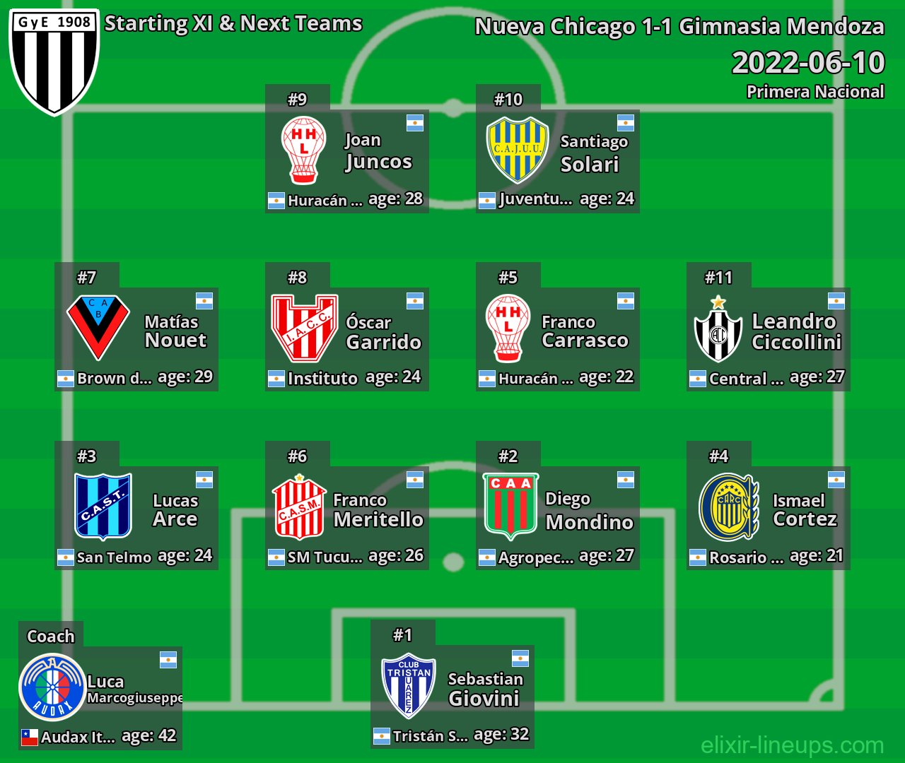 Gimnasia Mendoza Starting XI & Next Teams 2022-06-10