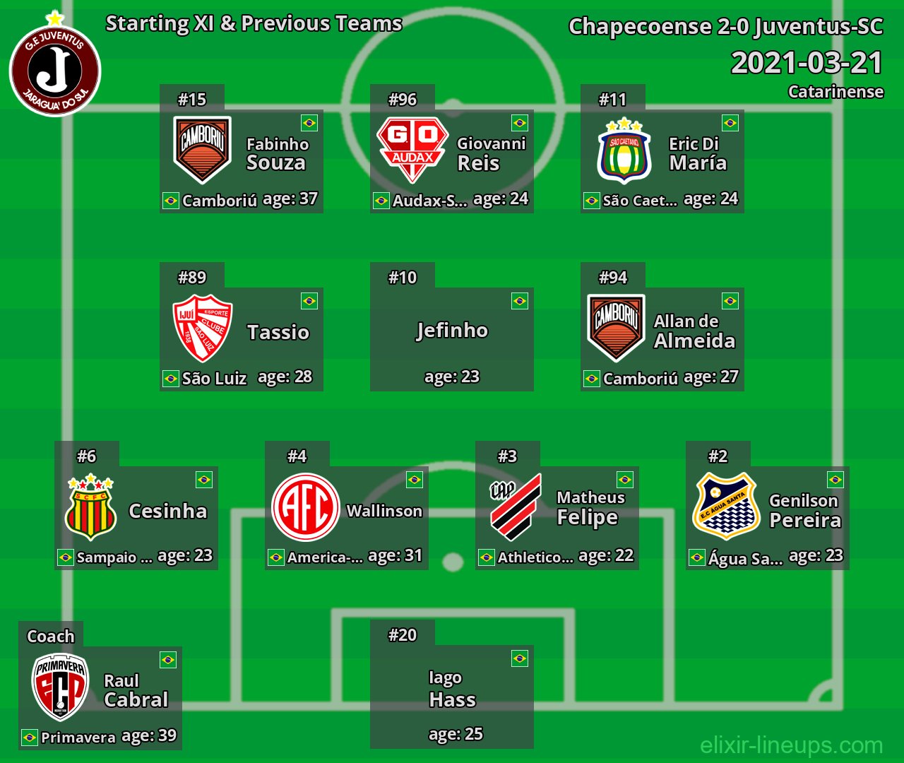Juventus-SC Starting XI & Previous Teams 2021-03-21