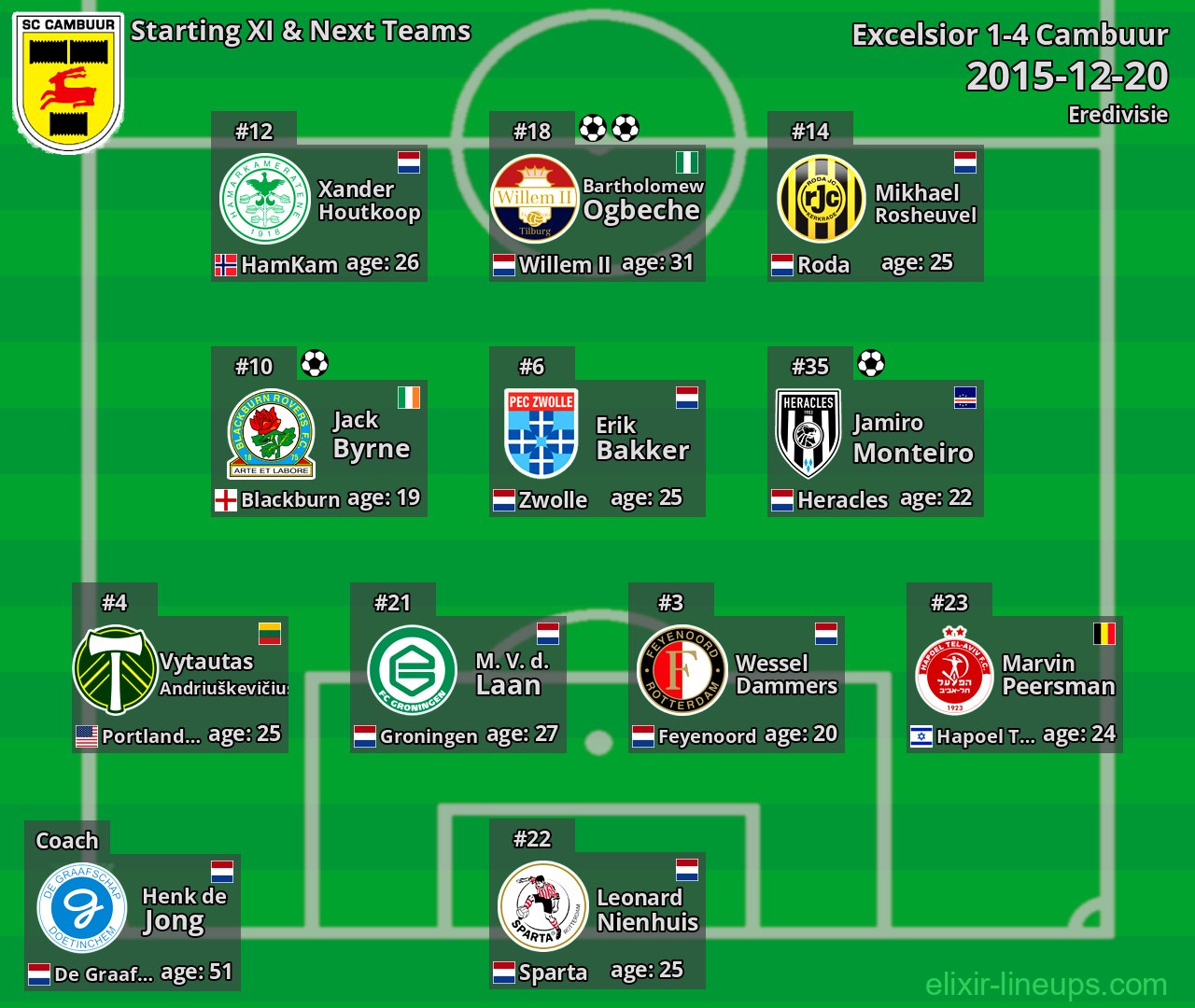 Cambuur Starting XI & Next Teams 2015-12-20