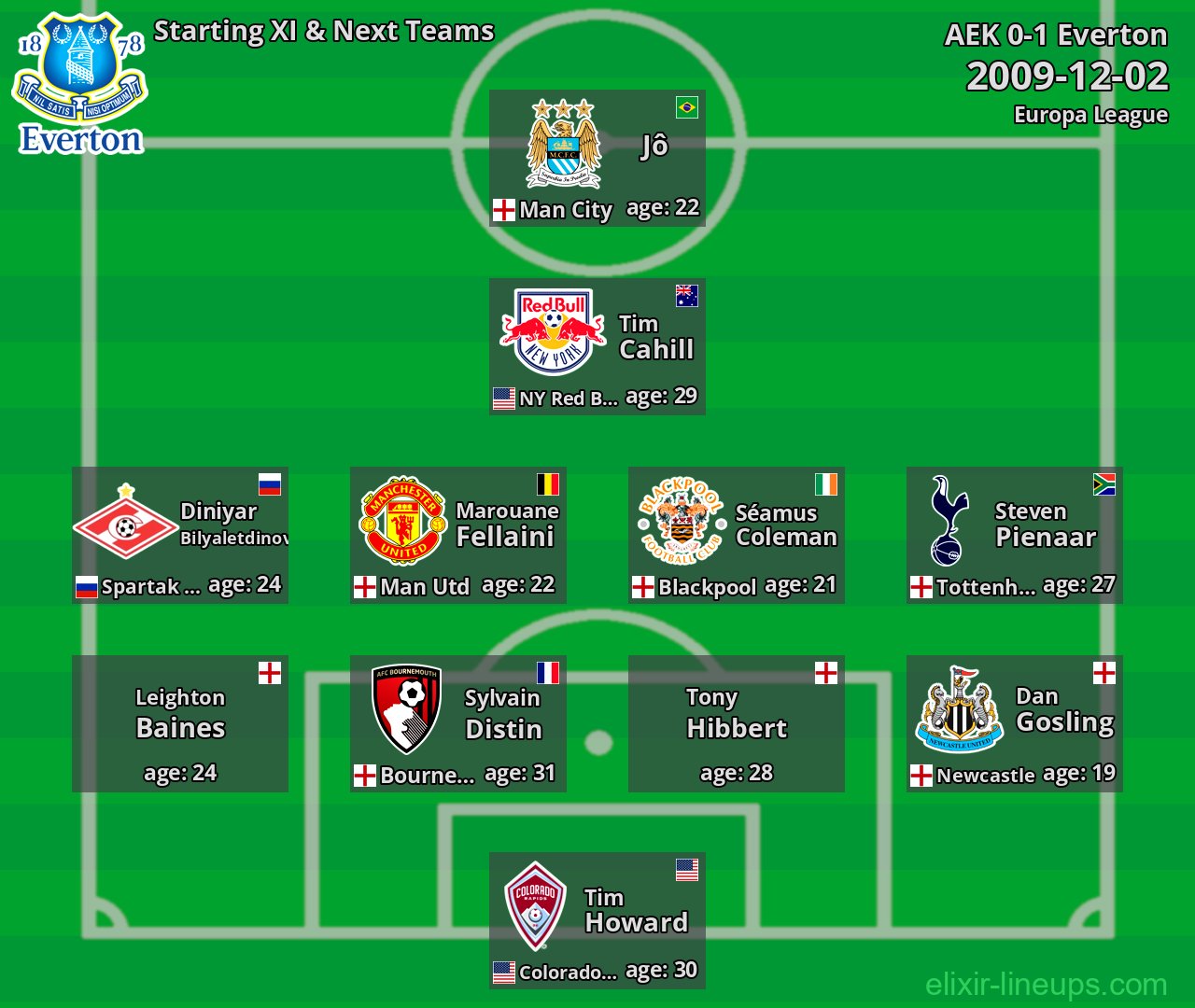 Everton Starting XI & Next Teams 2009-12-02