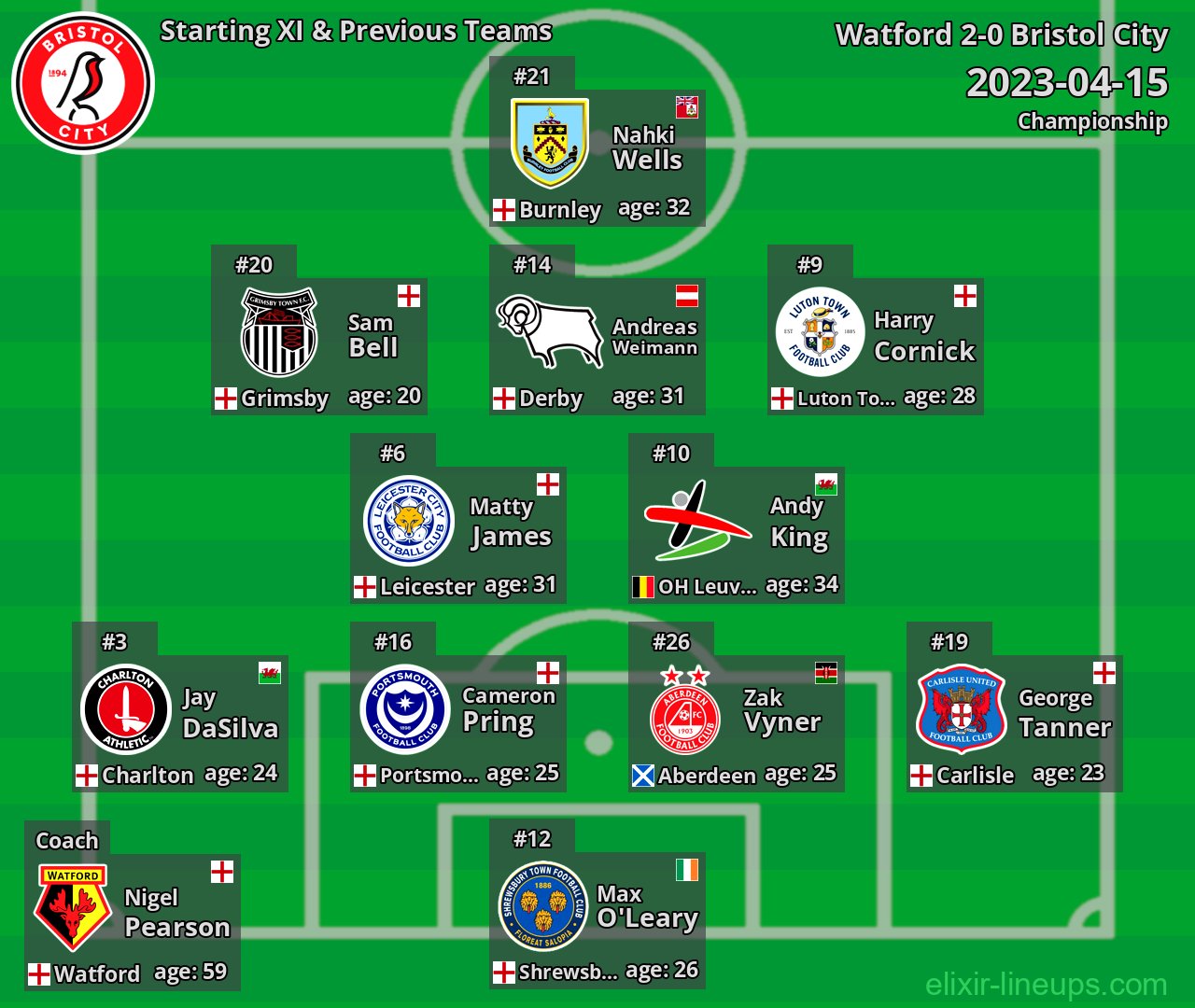 Bristol City Starting XI & Previous Teams 2023-04-15