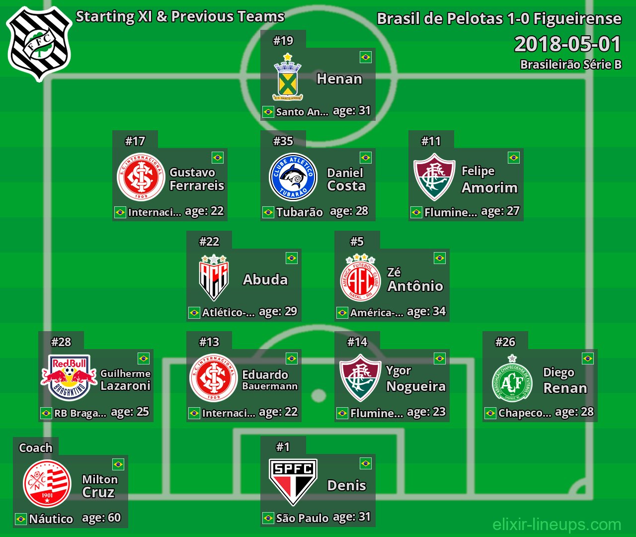 Figueirense Starting XI & Previous Teams 2018-05-01