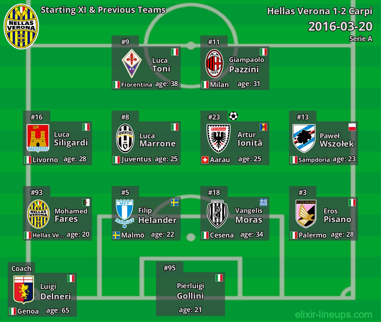 Hellas Verona Starting XI & Previous Teams 2016-03-20