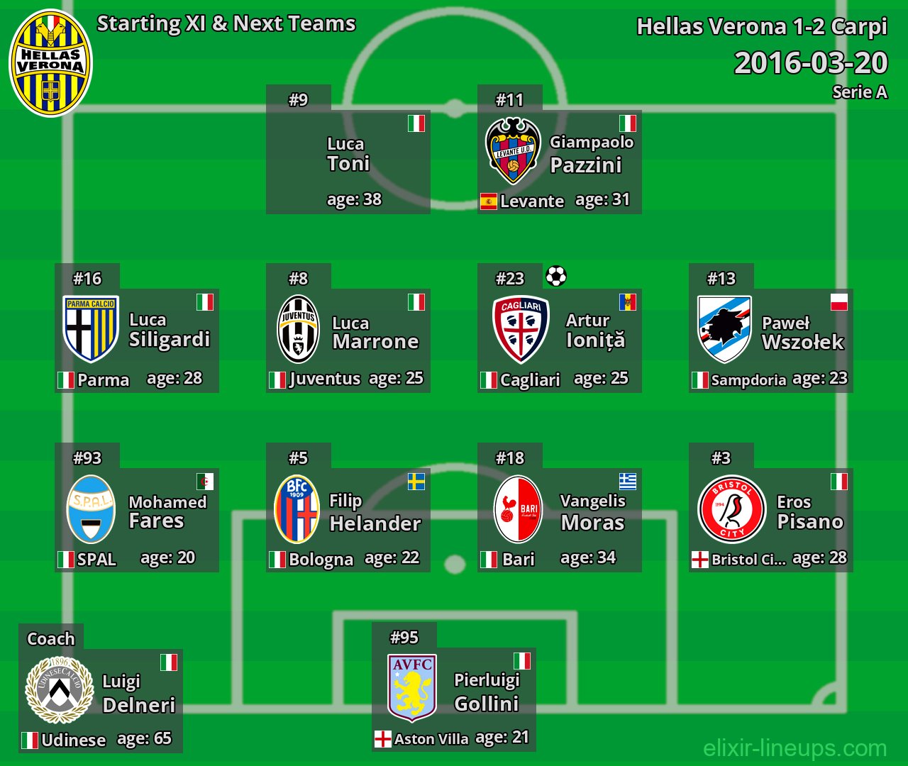 Hellas Verona Starting XI & Next Teams 2016-03-20
