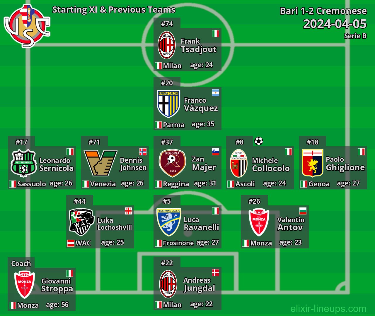 Cremonese Starting XI & Previous Teams 2024-04-05