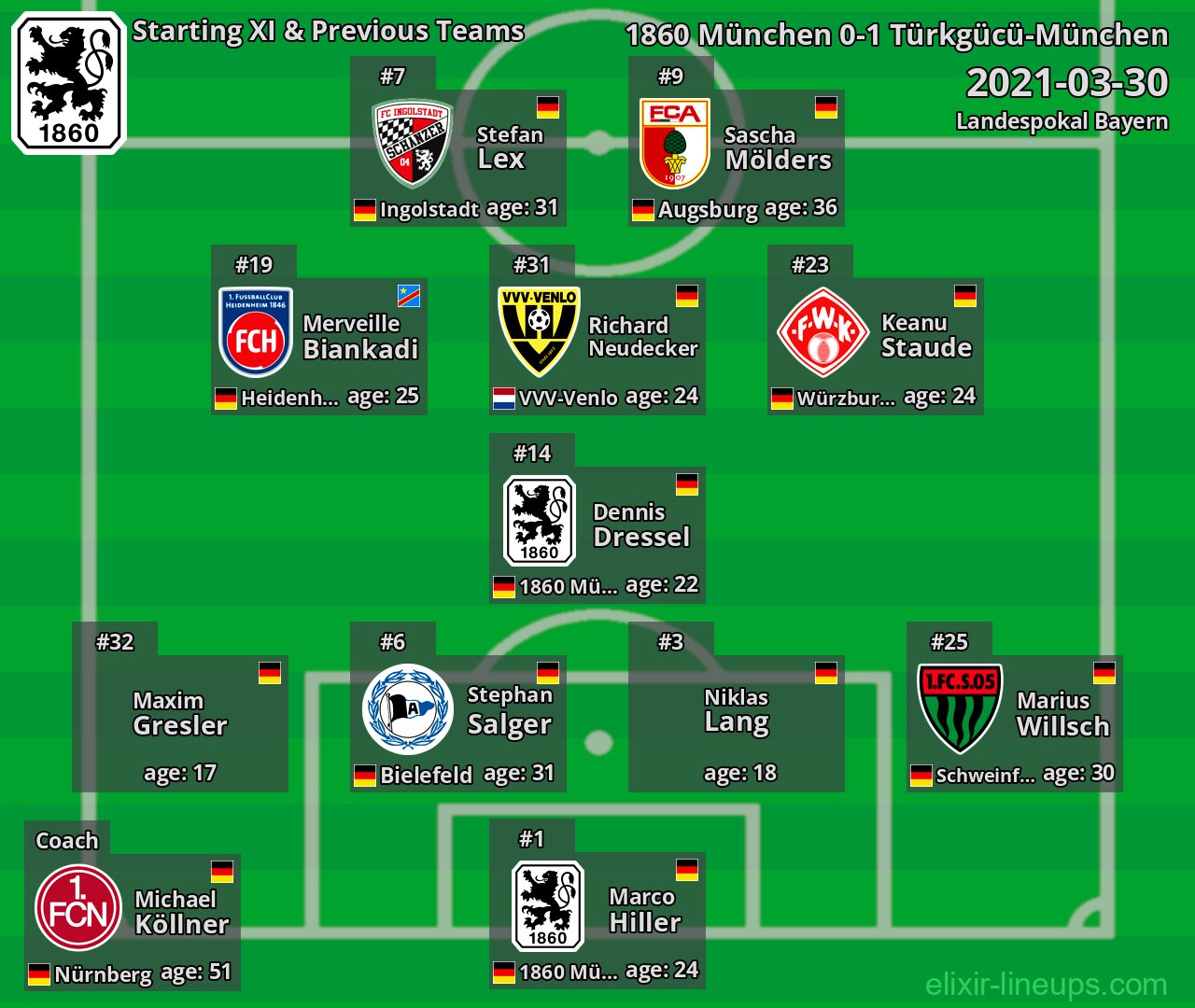 1860 München Starting XI & Previous Teams 2021-03-30