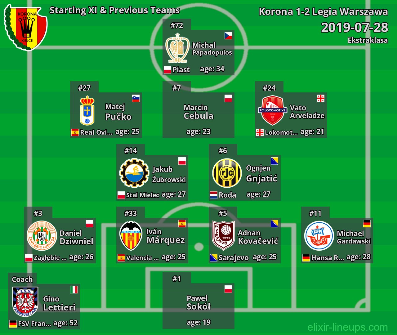 Korona Starting XI & Previous Teams 2019-07-28