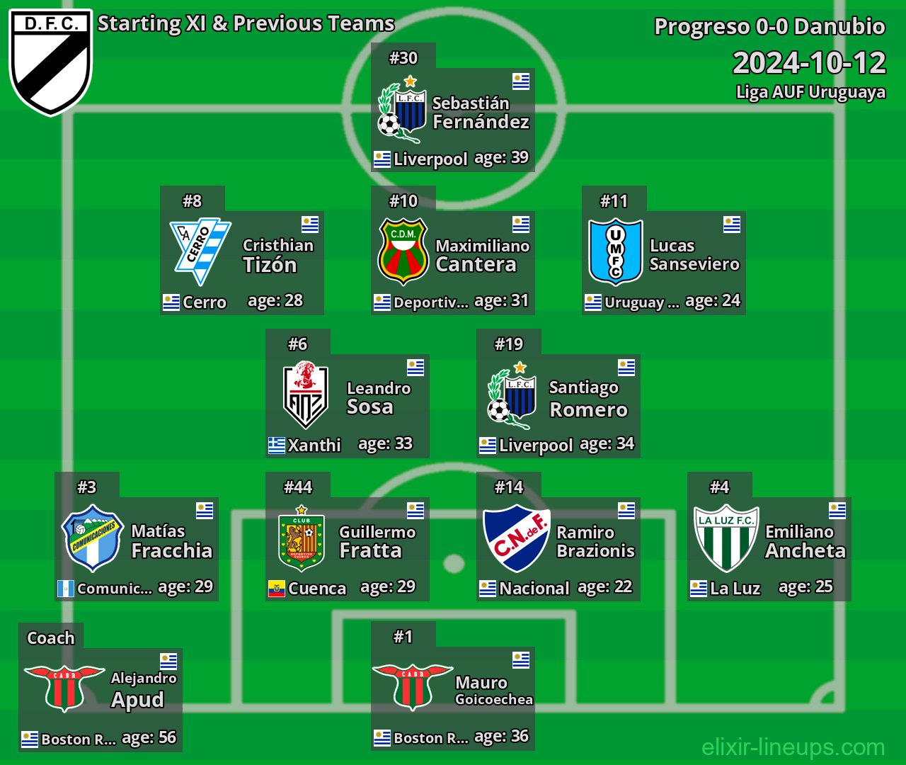 Danubio Starting XI & Previous Teams 2024-10-12