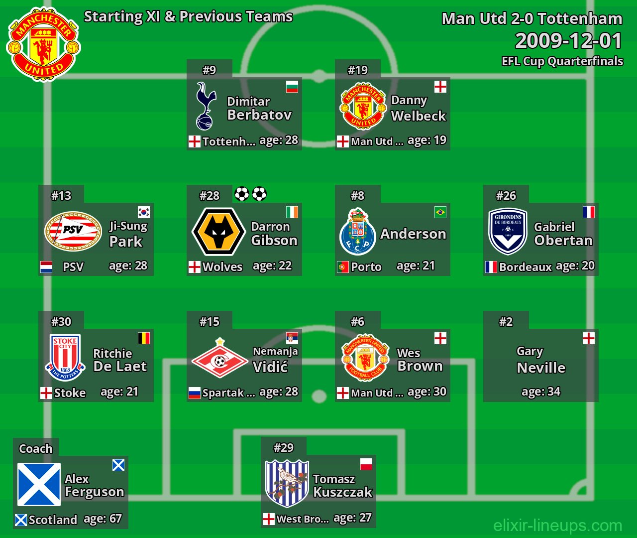 Man Utd Starting XI & Previous Teams 2009-12-01