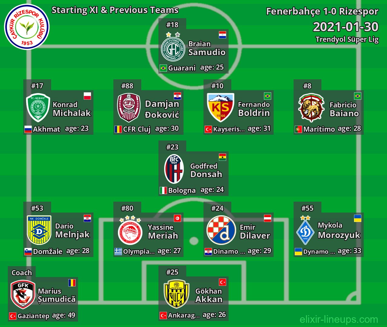 Rizespor Starting XI & Previous Teams 2021-01-30