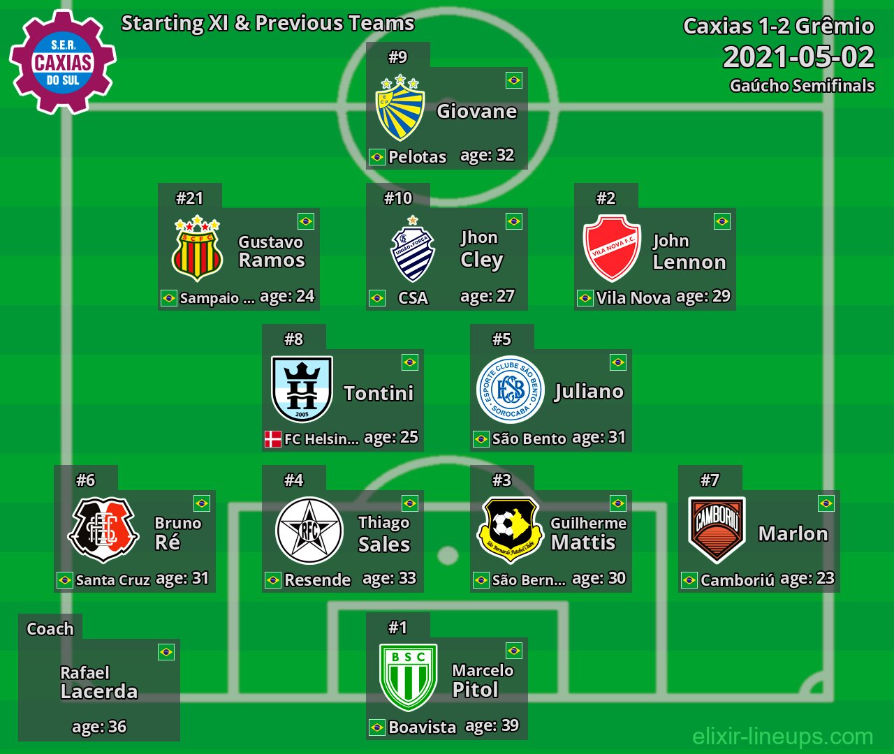 Caxias Starting XI & Previous Teams 2021-05-02