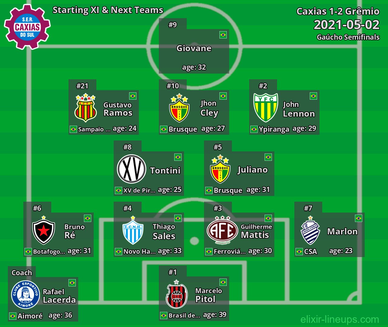 Caxias Starting XI & Next Teams 2021-05-02