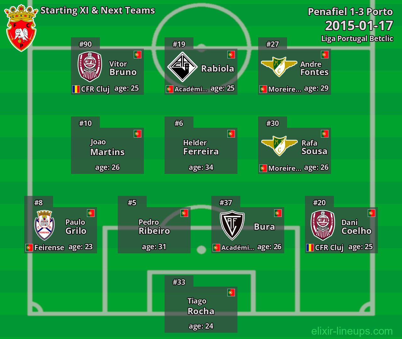 Penafiel Starting XI & Next Teams 2015-01-17