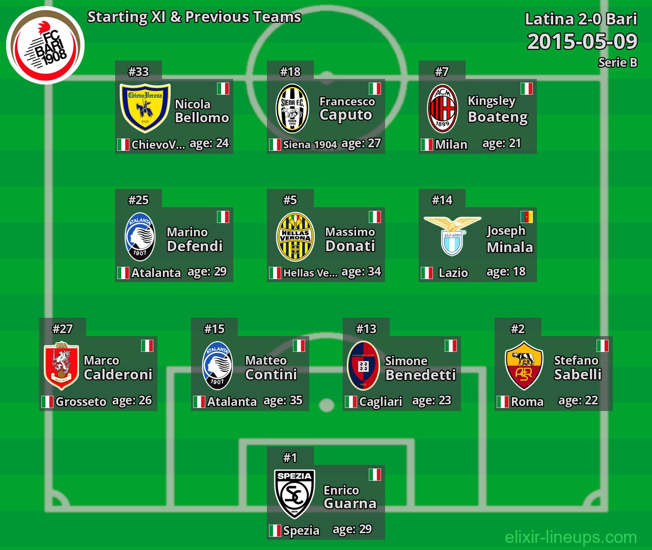 Bari Starting XI & Previous Teams 2015-05-09