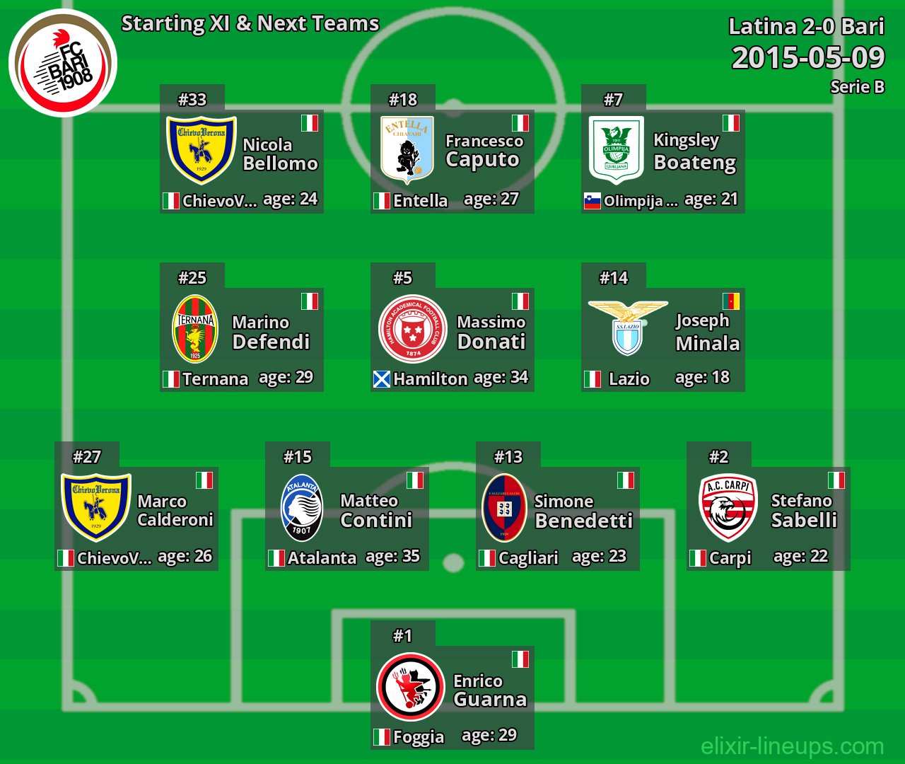 Bari Starting XI & Next Teams 2015-05-09