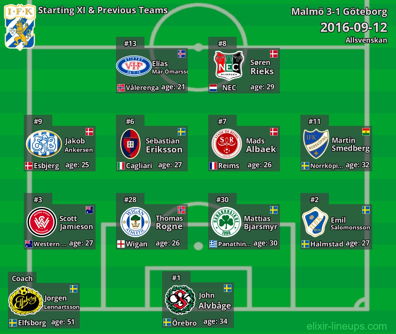 Göteborg Starting XI & Previous Teams 2016-09-12