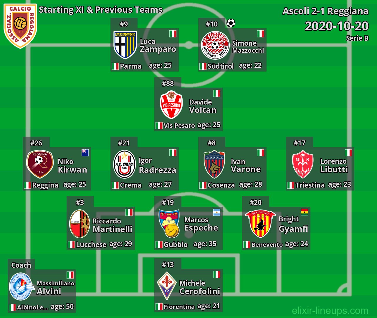 Reggiana Starting XI & Previous Teams 2020-10-20