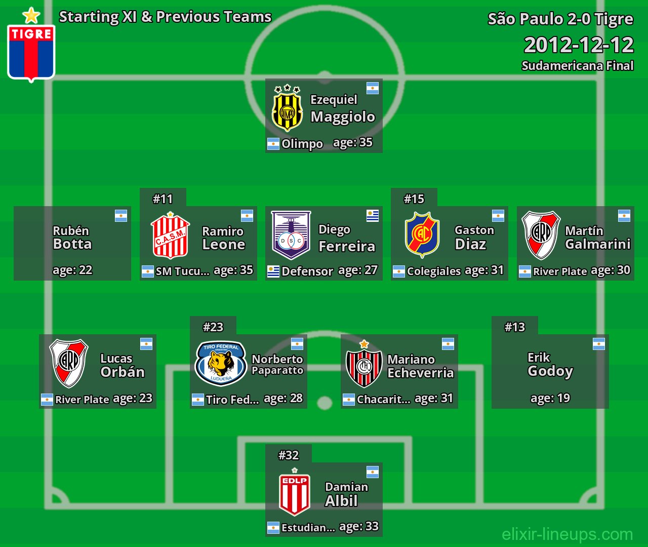 Tigre Starting XI & Previous Teams 2012-12-12