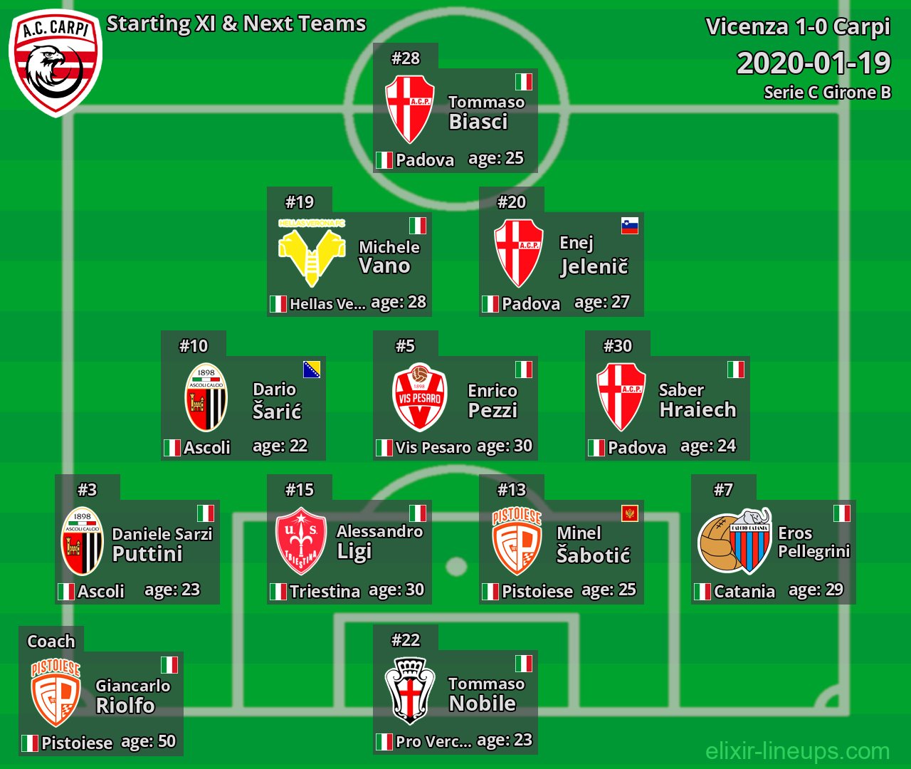 Carpi Starting XI & Next Teams 2020-01-19