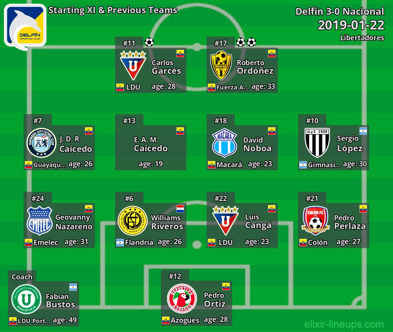 Delfín Starting XI & Previous Teams 2019-01-22