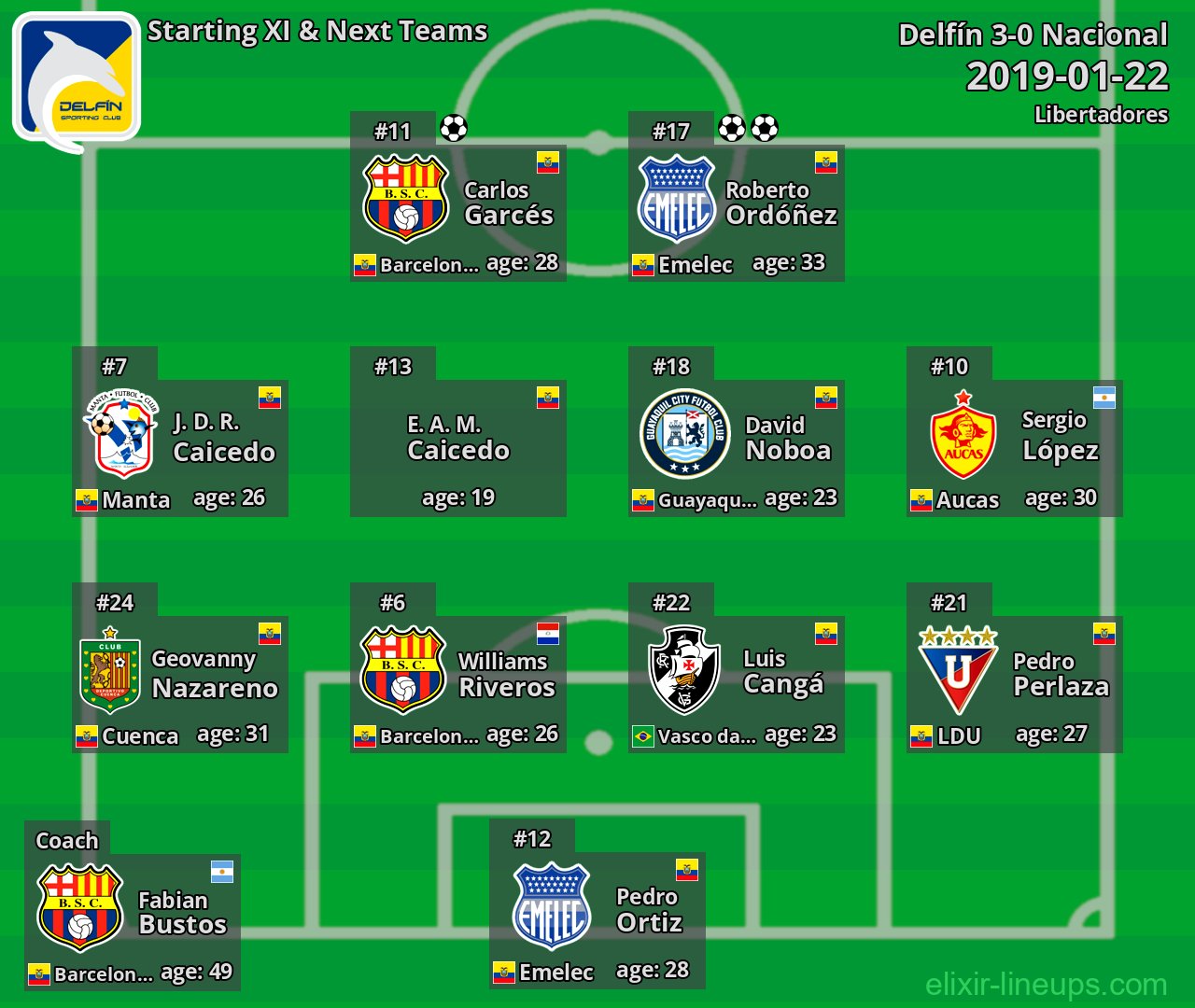 Delfín Starting XI & Next Teams 2019-01-22