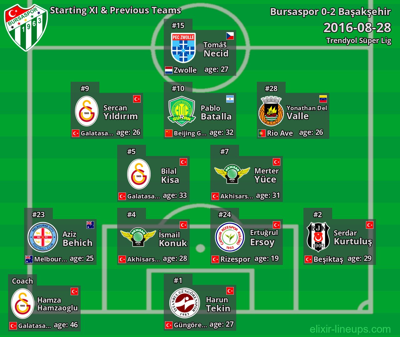 Bursaspor Starting XI & Previous Teams 2016-08-28